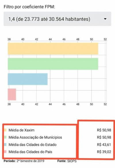 A média de Xaxim foi de 50,98 por habitante, bem acima das médias estadual e nacional