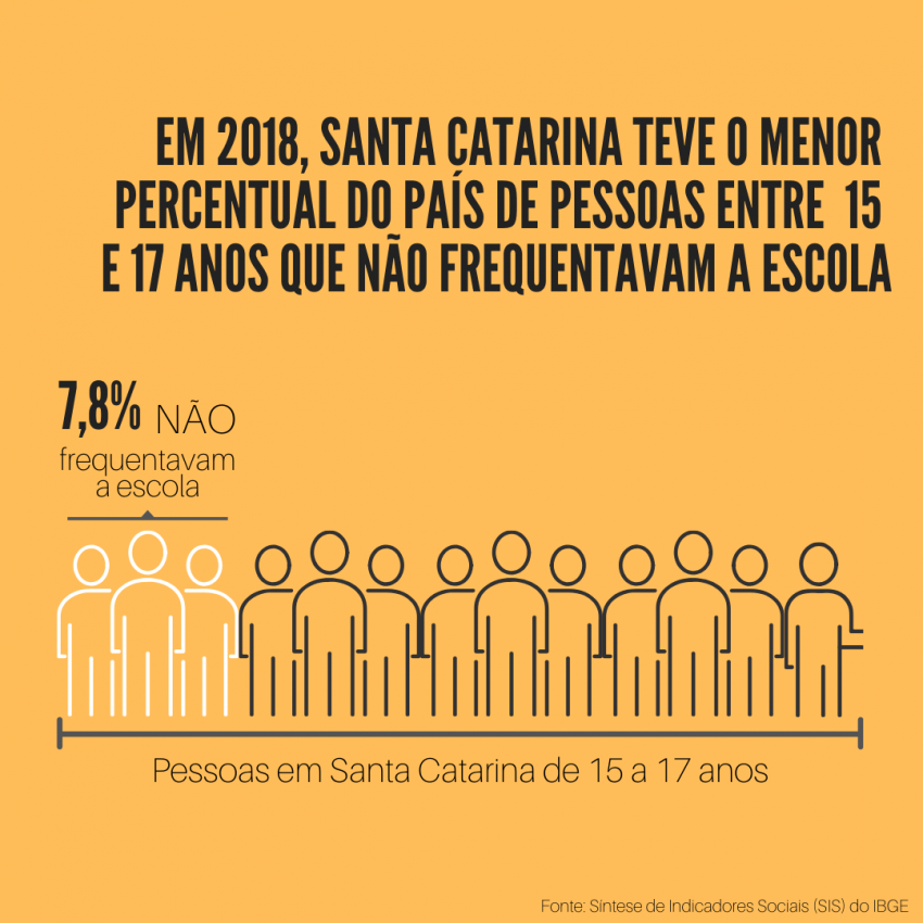 A capital catarinense foi a que alcançou o menor índice entre as demais do país, com a marca de 11,1% dos jovens sem estudo e sem ocupação