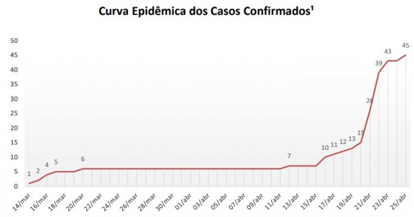 Gráfico da Secretaria da Saúde de Chapecó mostra crescimento acentuado nos casos de coronavírus
