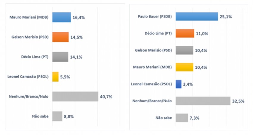 Em pesquisa realizada pela Lupi e Associados - Pesquisa e Marketing, Merisio (PSD) foi quem mais cresceu e Bauer (PSDB) perdeu intenção de votos (Foto: Divulgação/LÊ)