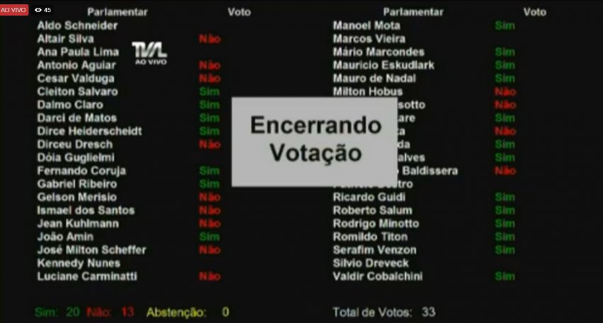 Votação foi encerrada com 20 votos favoráveis a liberação de cerveja nos estádios de SC (Foto: Reprodução/AL)